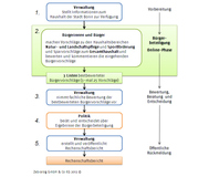 Ablauf des Bürgerhaushalts