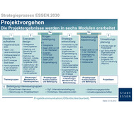 Ablauf des Strategieprozesses Essen.2030